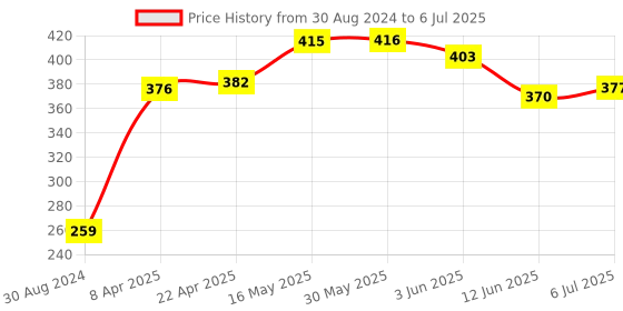 firstcry.com Pine Active High stretch Lycra Shorts Solid with Inner Tights - Blue pine active Price History Graph from 30 Aug 2024 to 6 Jul 2025