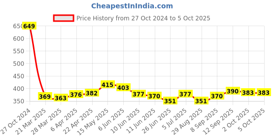 firstcry.com Pine Active High stretch Lycra Shorts Solid with Inner Tights - Blue pine active Price History Graph from 27 Oct 2024 to 5 Oct 2025