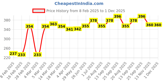 firstcry.com Pine Active High Stretch Skin Friendly Half Sleeves Solid T-Shirt - Pink pine active Price History Graph from 8 Feb 2025 to 30 Nov 2025