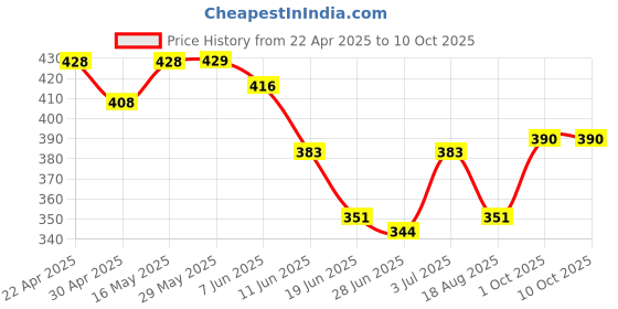 firstcry.com Pine Active High stretch Solid Shorts with Inner Tights - Neon Green pine active Price History Graph from 22 Apr 2025 to 10 Oct 2025