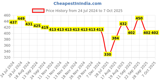 firstcry.com Pine Active High Stretch Taped Shorts with Draw Cord - Pink pine active Price History Graph from 24 Jul 2024 to 6 Oct 2025
