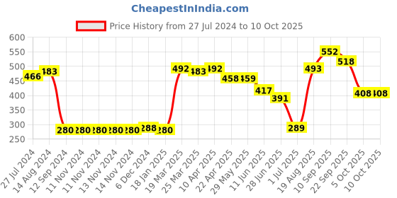 firstcry.com Pine Active Knee Length Abstract Printed Short - Grey pine active Price History Graph from 27 Jul 2024 to 9 Oct 2025