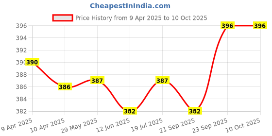 firstcry.com Pine Active Knee Length Solid Colour Shorts - Navy Blue pine active Price History Graph from 9 Apr 2025 to 9 Oct 2025