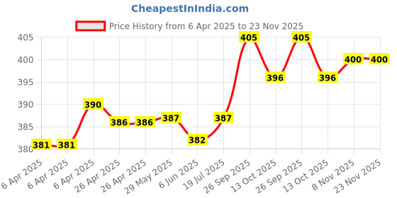 firstcry.com Pine Active Knee Length Solid Shorts - Black pine active Price History Graph from 6 Apr 2025 to 22 Nov 2025