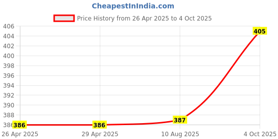 firstcry.com Pine Active Knee Length Solid Shorts - Black pine active Price History Graph from 26 Apr 2025 to 4 Oct 2025