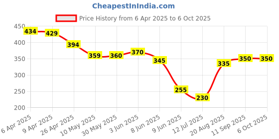 firstcry.com Pine Active Knit Above Knee Length Super Stretch Athletic Shorts with Abstract Print - Multicolor pine active Price History Graph from 6 Apr 2025 to 5 Oct 2025