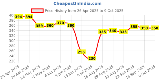 firstcry.com Pine Active Knit Above Knee Length Super Stretch Athletic Shorts with Abstract Print - Multicolor pine active Price History Graph from 26 Apr 2025 to 9 Oct 2025