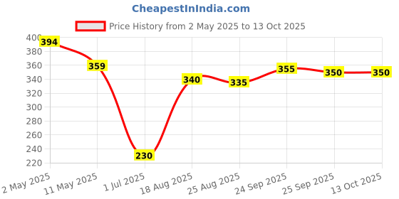 firstcry.com Pine Active Knit Above Knee Length Super Stretch Athletic Shorts with Abstract Print - Multicolor pine active Price History Graph from 2 May 2025 to 12 Oct 2025
