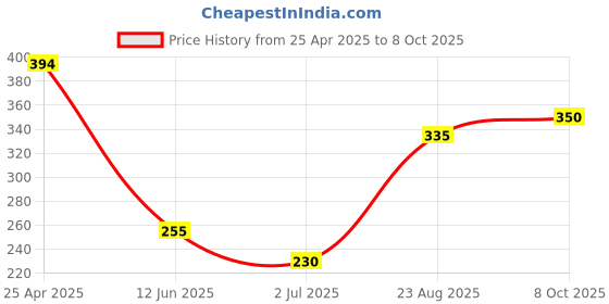 firstcry.com Pine Active Knit Above Knee Length Super Stretch Athletic Shorts with Abstract Print - Multicolor pine active Price History Graph from 25 Apr 2025 to 8 Oct 2025