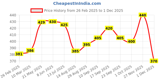 firstcry.com Pine Active Knit Above Knee Length Super Stretch Athletic Shorts with Brand Logo Print - Black pine active Price History Graph from 26 Feb 2025 to 1 Dec 2025