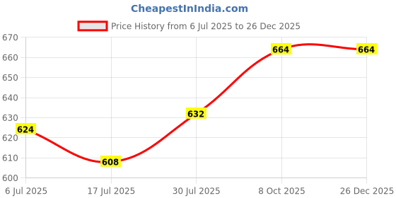 firstcry.com Pine Active Knit Full Length Premium Ultra Comfort Super Stretch Aero Soft Solid Color Leggings - Navy Blue pine active Price History Graph from 6 Jul 2025 to 26 Dec 2025