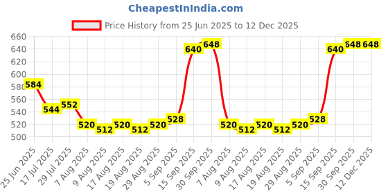 firstcry.com Pine Active Knit Full Length Premium Ultra Comfort Super Stretch Aero Soft Solid Color Leggings - Pink pine active Price History Graph from 25 Jun 2025 to 11 Dec 2025