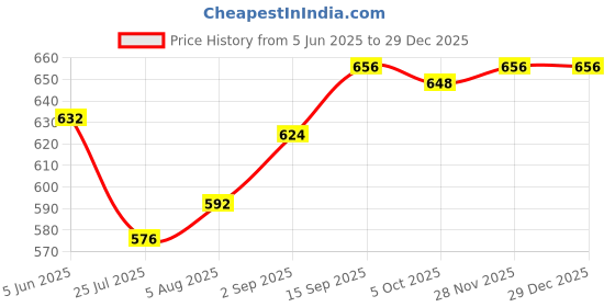 firstcry.com Pine Active Knit Full Length Premium Ultra Comfort Super Stretch Aero Soft Solid Color Leggings - Purple pine active Price History Graph from 5 Jun 2025 to 29 Dec 2025