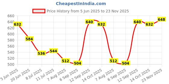 firstcry.com Pine Active Knit Full Length Premium Ultra Comfort Super Stretch Aero Soft Solid Color Leggings - Red pine active Price History Graph from 5 Jun 2025 to 23 Nov 2025