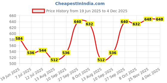 firstcry.com Pine Active Knit Full Length Premium Ultra Comfort Super Stretch Aero Soft Solid Color Leggings - Red pine active Price History Graph from 19 Jun 2025 to 3 Dec 2025