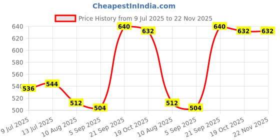 firstcry.com Pine Active Knit Full Length Premium Ultra Comfort Super Stretch Aero Soft Solid Color Leggings - Red pine active Price History Graph from 9 Jul 2025 to 22 Nov 2025