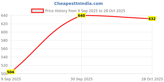 firstcry.com Pine Active Knit Full Length Premium Ultra Comfort Super Stretch Aero Soft Solid Color Leggings - Red pine active Price History Graph from 9 Sep 2025 to 28 Oct 2025
