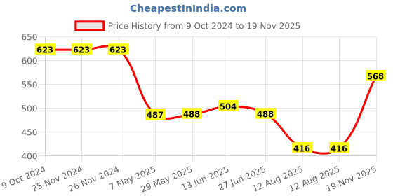 firstcry.com Pine Active Knit Full Length Printed Super Stretch Leggings - Multicolor pine active Price History Graph from 9 Oct 2024 to 19 Nov 2025