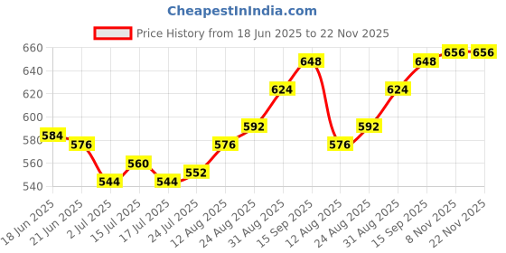 firstcry.com Pine Active Knit Full Length Printed Super Stretch Leggings - Navy Blue pine active Price History Graph from 18 Jun 2025 to 22 Nov 2025