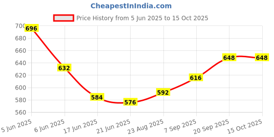 firstcry.com Pine Active Knit Full Length Printed Super Stretch Leggings - Navy Blue pine active Price History Graph from 5 Jun 2025 to 15 Oct 2025