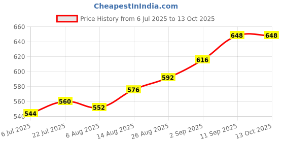 firstcry.com Pine Active Knit Full Length Printed Super Stretch Leggings - Navy Blue pine active Price History Graph from 6 Jul 2025 to 13 Oct 2025