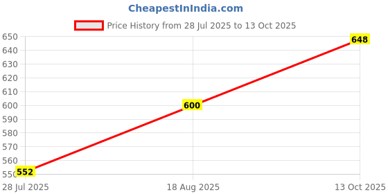 firstcry.com Pine Active Knit Full Length Printed Super Stretch Leggings - Navy Blue pine active Price History Graph from 28 Jul 2025 to 13 Oct 2025