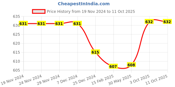 firstcry.com Pine Active Knit Full Length Super Camouflage Print - Multicolour pine active Price History Graph from 19 Nov 2024 to 11 Oct 2025