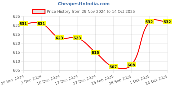 firstcry.com Pine Active Knit Full Length Super Camouflage Print - Multicolour pine active Price History Graph from 29 Nov 2024 to 13 Oct 2025