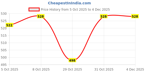 firstcry.com Pine Active Knit Full Length Super Stretch Jogger With Brand Logo Print - Navy Blue pine active Price History Graph from 5 Oct 2025 to 3 Dec 2025