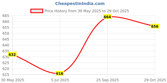 firstcry.com Pine Active Knit Full Length Super Stretch Leggings - Purple pine active Price History Graph from 30 May 2025 to 29 Oct 2025