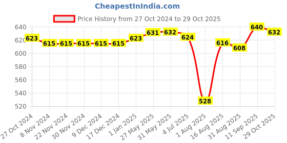 firstcry.com Pine Active Knit Full Length Super Stretch Leggings With Abstract Print - Multicolor pine active Price History Graph from 27 Oct 2024 to 29 Oct 2025
