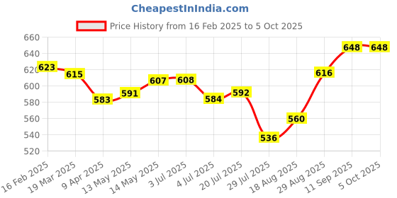 firstcry.com Pine Active Knit Full Length Super Stretch Leggings With Abstract Print - Multicolour pine active Price History Graph from 16 Feb 2025 to 5 Oct 2025