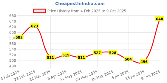 firstcry.com Pine Active Knit Full Length Super Stretch Leggings With Abstract Print - Multicolour pine active Price History Graph from 4 Feb 2025 to 9 Oct 2025