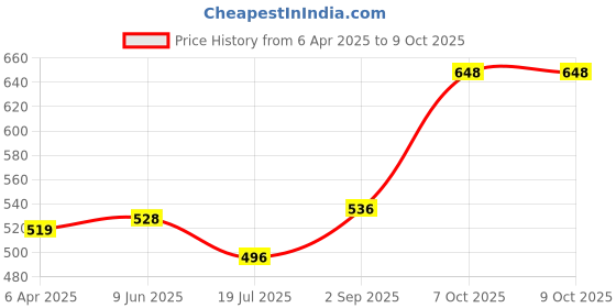 firstcry.com Pine Active Knit Full Length Super Stretch Leggings With Abstract Print - Multicolour pine active Price History Graph from 6 Apr 2025 to 8 Oct 2025