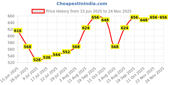 firstcry.com Pine Active Knit Full Length Super Stretch Leggings with Camouflage Print - Pink pine active Price History Graph from 15 Jun 2025 to 24 Nov 2025