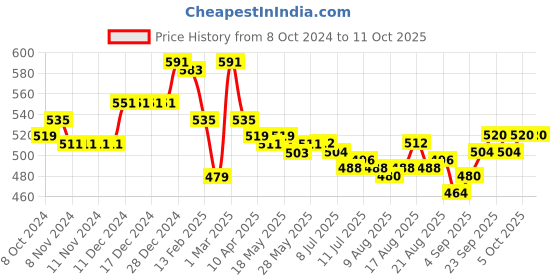 firstcry.com Pine Active Knit Full Length Super Stretch Leggings With Cheetah Print - Blue pine active Price History Graph from 8 Oct 2024 to 11 Oct 2025