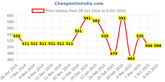 firstcry.com Pine Active Knit Full Length Super Stretch Leggings With Cheetah Print - Blue pine active Price History Graph from 28 Oct 2024 to 7 Oct 2025
