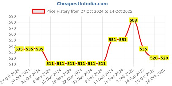 firstcry.com Pine Active Knit Full Length Super Stretch Leggings With Cheetah Print - Blue pine active Price History Graph from 27 Oct 2024 to 13 Oct 2025