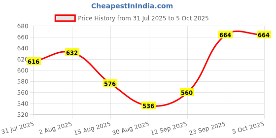 firstcry.com Pine Active Knit Full Length Super Stretch Leggings with Cheetah Print - Multicolor pine active Price History Graph from 31 Jul 2025 to 5 Oct 2025