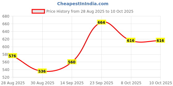 firstcry.com Pine Active Knit Full Length Super Stretch Leggings with Cheetah Print - Multicolor pine active Price History Graph from 28 Aug 2025 to 9 Oct 2025