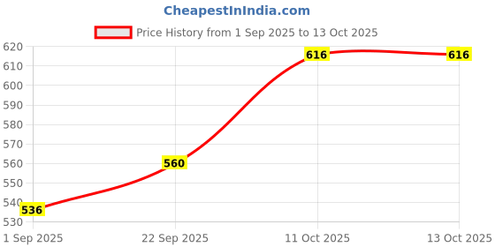 firstcry.com Pine Active Knit Full Length Super Stretch Leggings with Cheetah Print - Multicolor pine active Price History Graph from 1 Sep 2025 to 12 Oct 2025