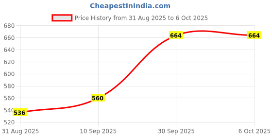 firstcry.com Pine Active Knit Full Length Super Stretch Leggings with Cheetah Print - Multicolor pine active Price History Graph from 31 Aug 2025 to 6 Oct 2025