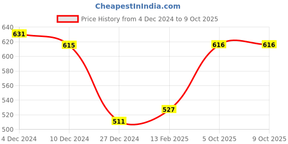firstcry.com Pine Active Knit Full Length Super Stretch Leggings With Cut & Sew Design & Text Print On Side - Blue & Green pine active Price History Graph from 4 Dec 2024 to 9 Oct 2025