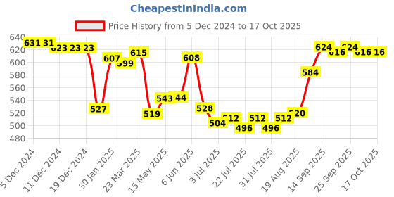 firstcry.com Pine Active Knit Full Length Super Stretch Leggings With Cut & Sew Design - Red & Blue pine active Price History Graph from 5 Dec 2024 to 16 Oct 2025