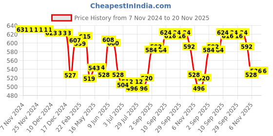 firstcry.com Pine Active Knit Full Length Super Stretch Leggings With Cut & Sew Design - Red & Blue pine active Price History Graph from 7 Nov 2024 to 19 Nov 2025