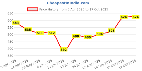 firstcry.com Pine Active Knit Full Length Super Stretch Leggings with Floral Print - Black pine active Price History Graph from 5 Apr 2025 to 16 Oct 2025