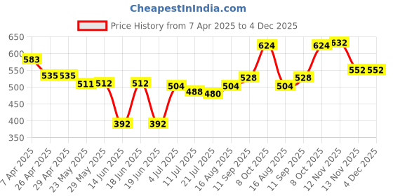 firstcry.com Pine Active Knit Full Length Super Stretch Leggings with Floral Print - Black pine active Price History Graph from 7 Apr 2025 to 3 Dec 2025
