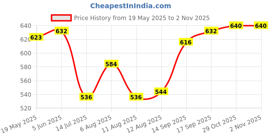 firstcry.com Pine Active Knit Full Length Super Stretch Leggings With Floral Print - Multicolor pine active Price History Graph from 19 May 2025 to 29 Oct 2025