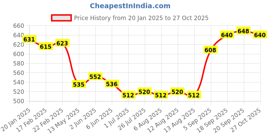 firstcry.com Pine Active Knit Full Length Super Stretch Leggings With Floral Print - Violet pine active Price History Graph from 20 Jan 2025 to 27 Oct 2025