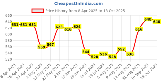 firstcry.com Pine Active Knit Full Length Super Stretch Printed Legging - Multicolor pine active Price History Graph from 8 Apr 2025 to 18 Oct 2025